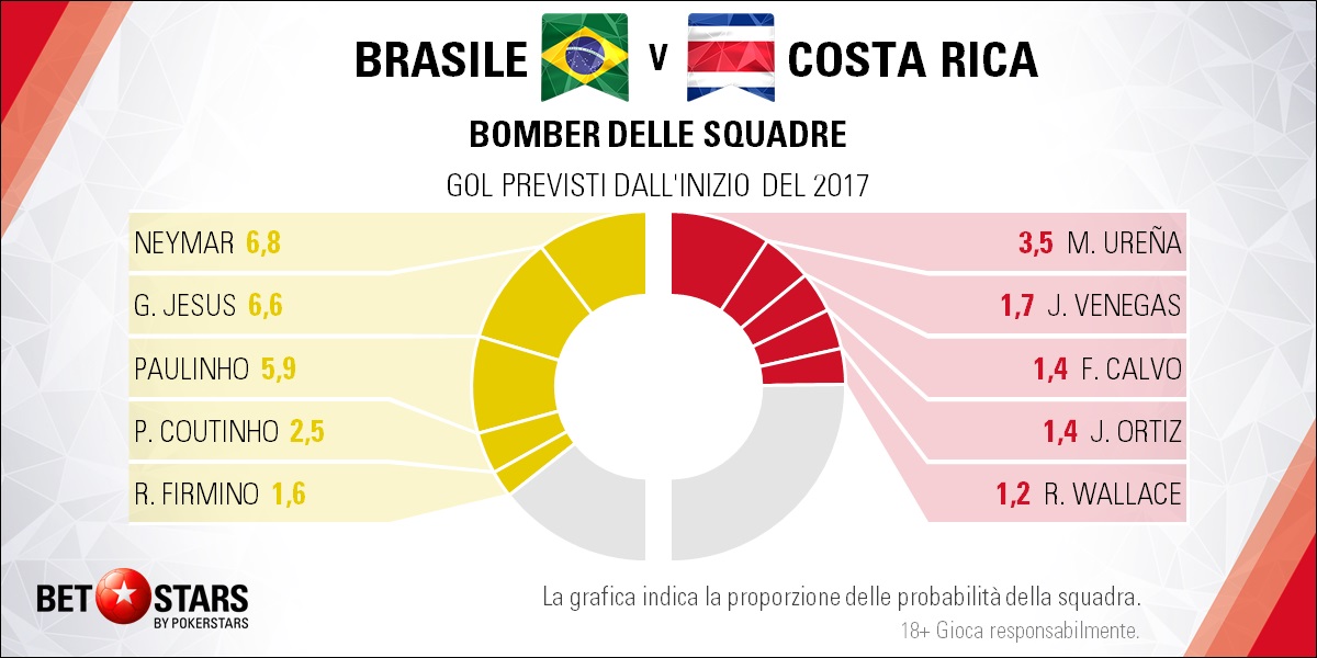 Brazil v Costa Rica - i bomber